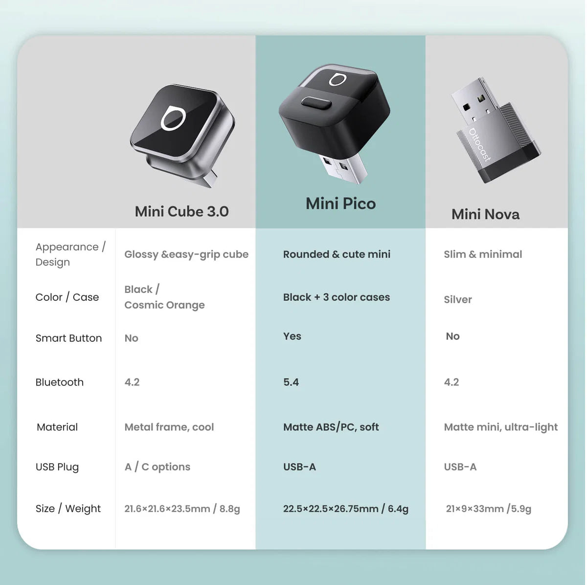 Mini Pico Next-Gen Wireless CarPlay Android Auto adapter